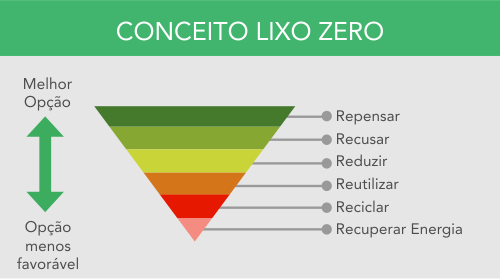 lixo zero